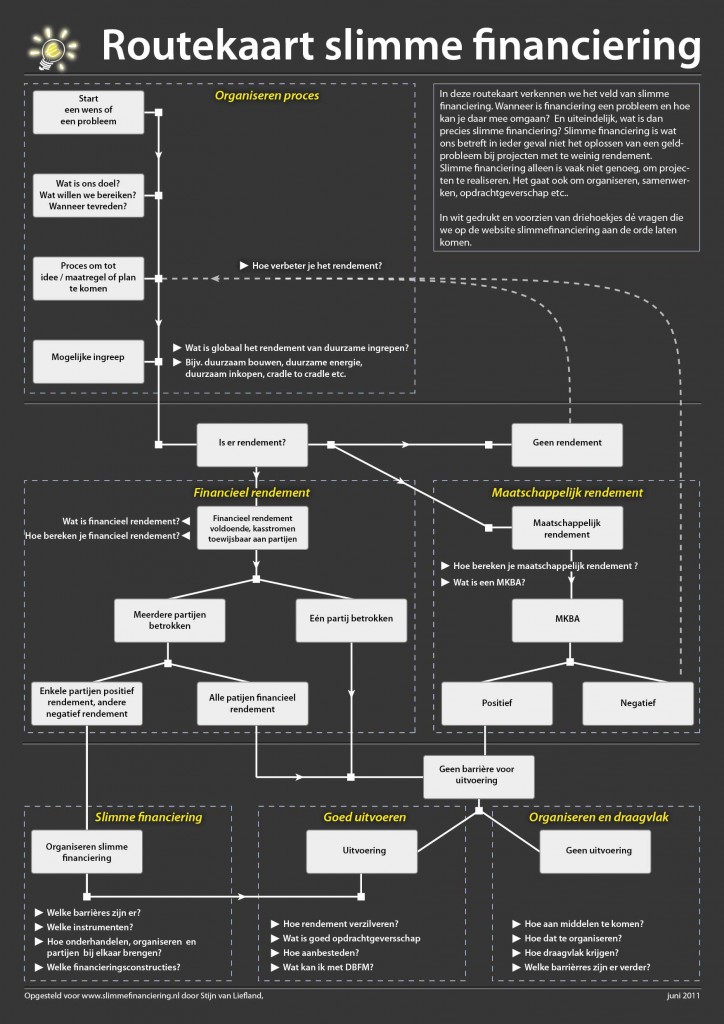 routekaart slimme financiering
