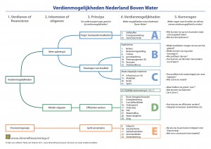 Verdienmogelijkheden gebiedsontwikkeling