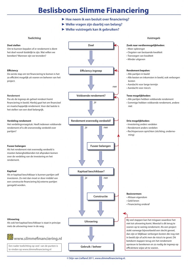 beslsisboom slimme financiering, rendement, financieringscontructies