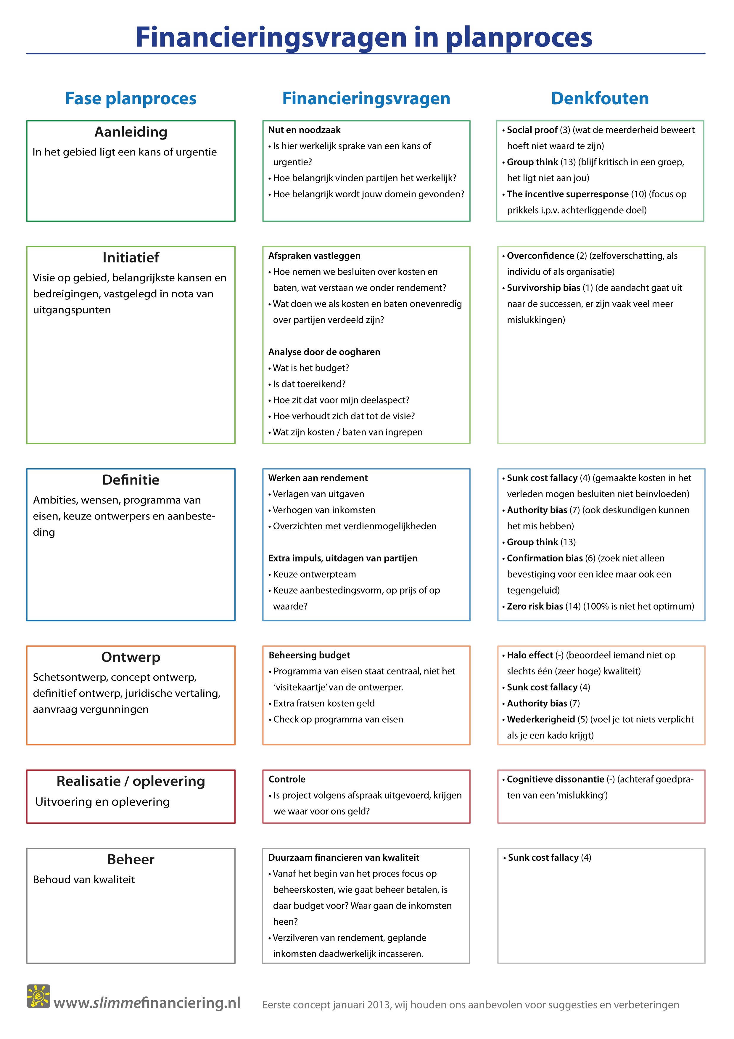 financiering planproces-01