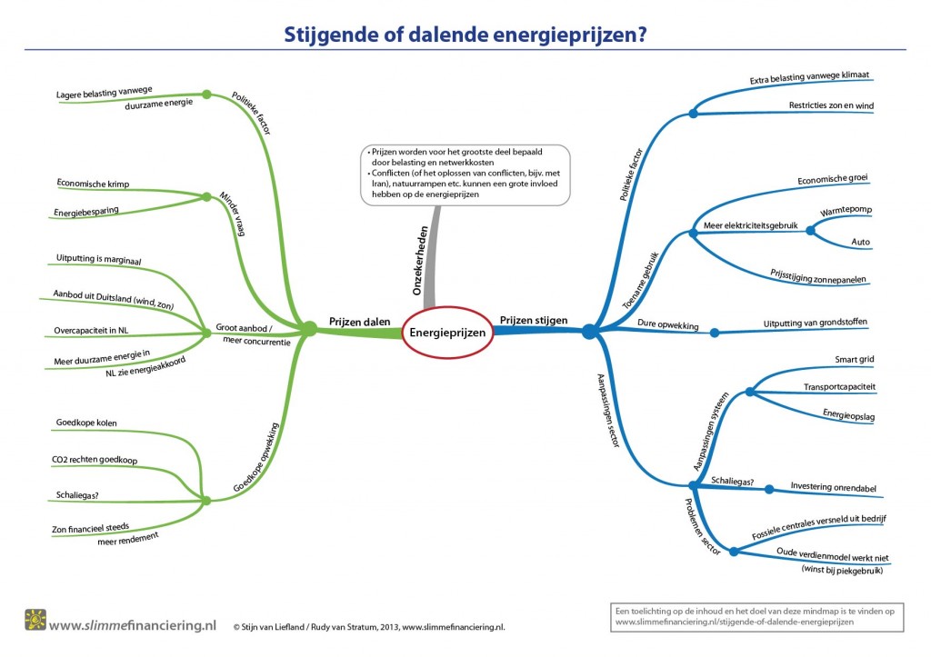 Energieprijzen