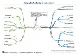 Energieprijzen