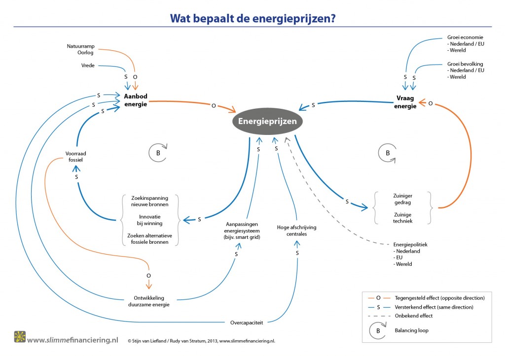 Energieprijzen