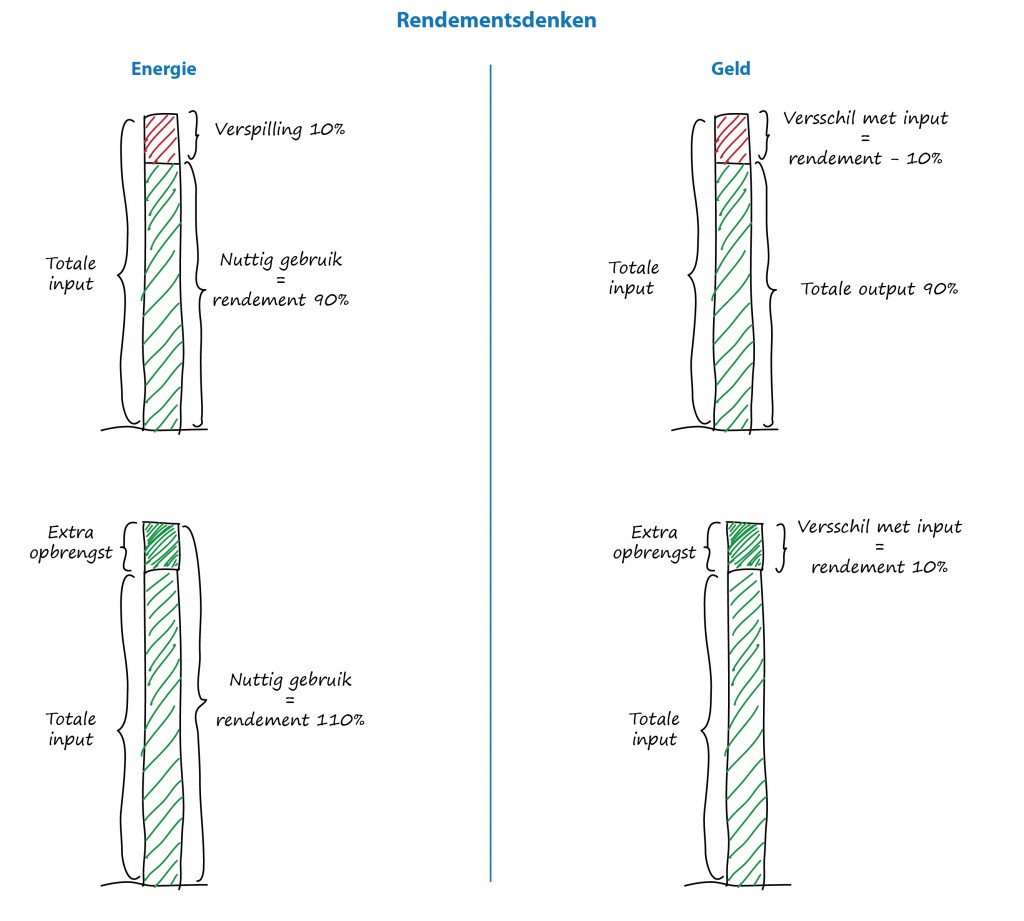 rendement energie en geld-02
