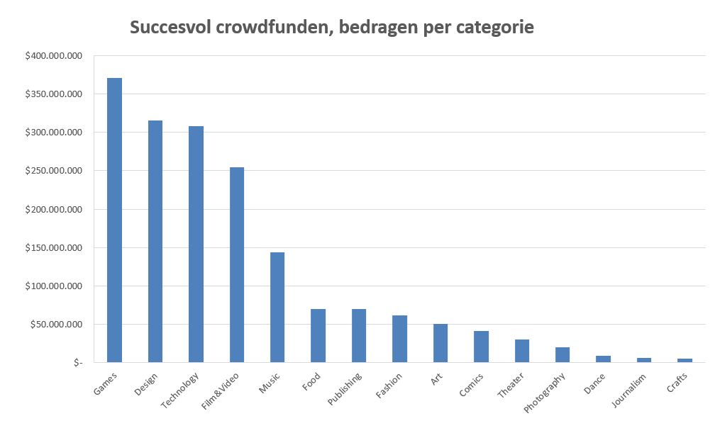 succes bij crowdfunding per categorie