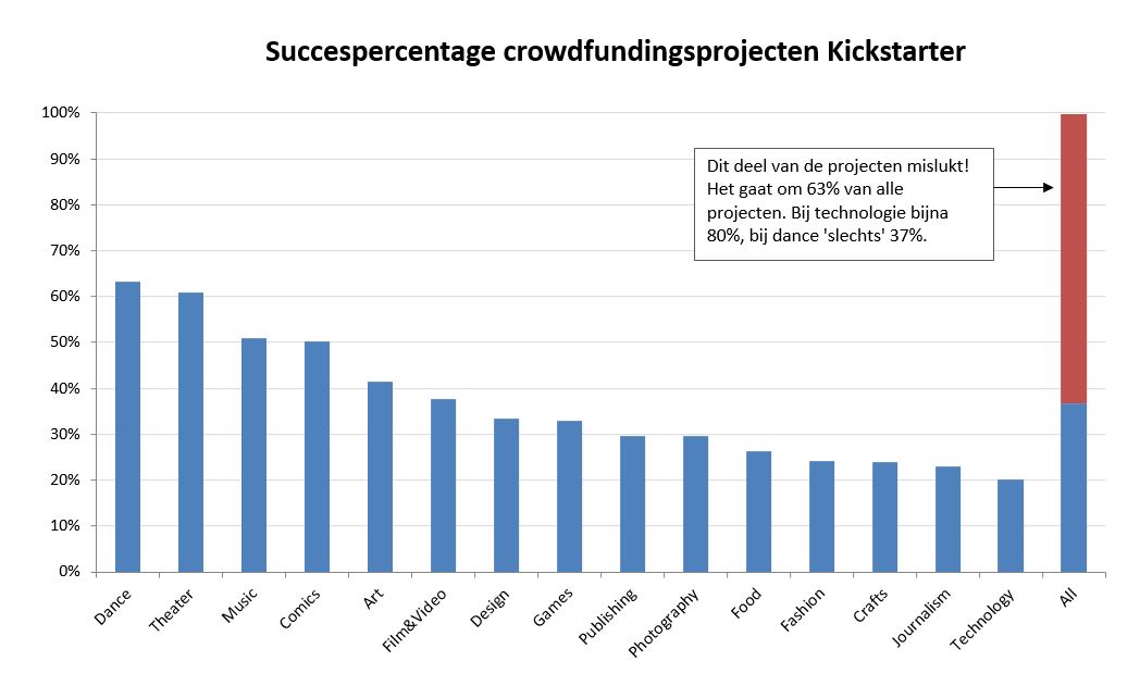 succespercentage crowdfuning bij kickstarter