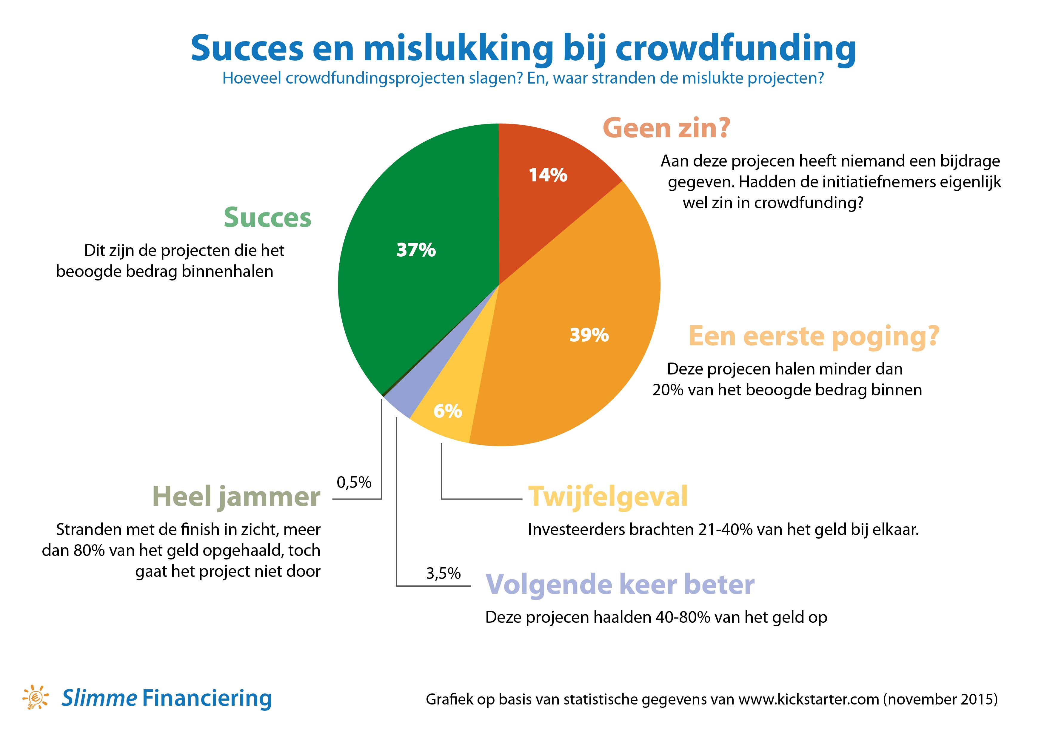 succes en mislukking bij crowdfunding