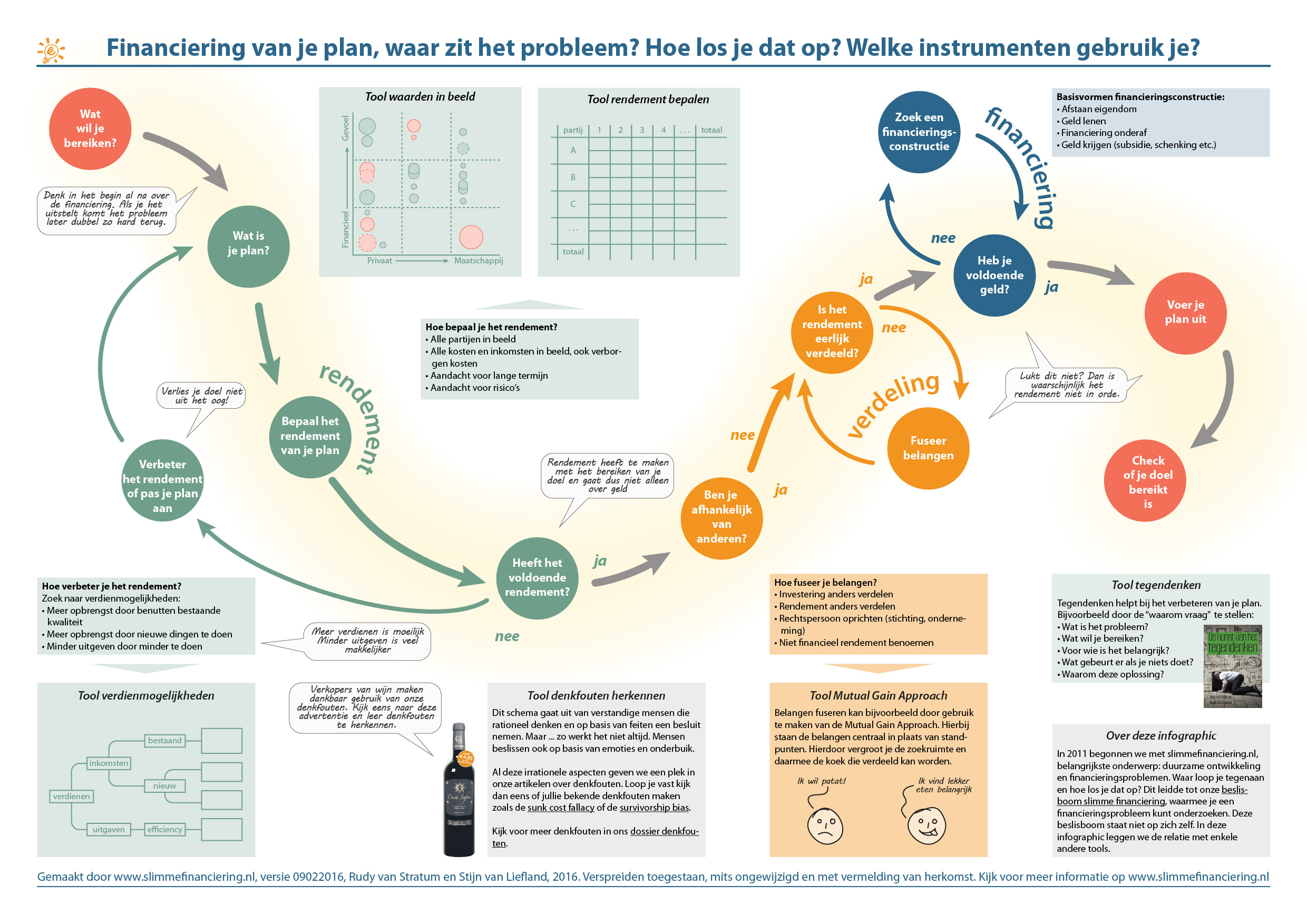 analyseren financieringsprobleem met behulp van onze beslisboom