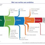 Wet van verlies van ambitie